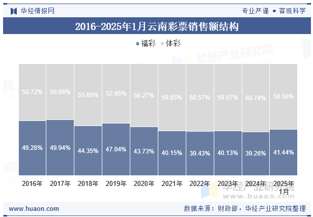 2016-2025年1月云南彩票销售额结构
