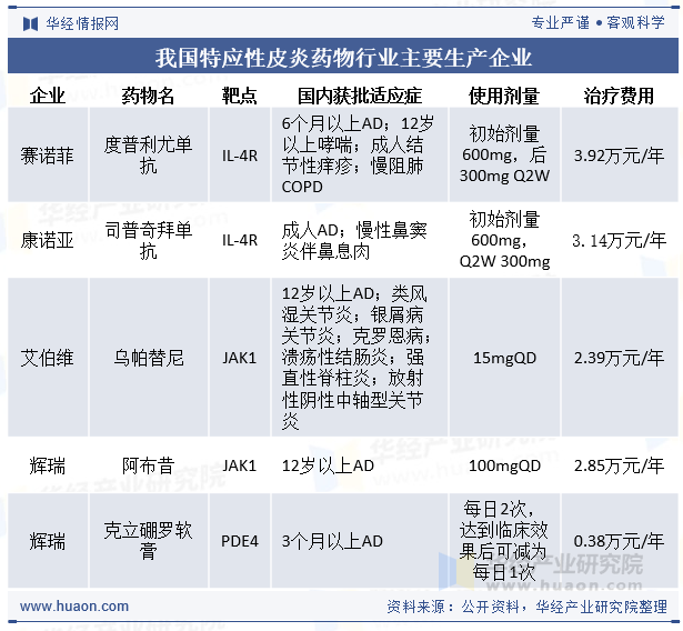 我国特应性皮炎药物行业竞争格局