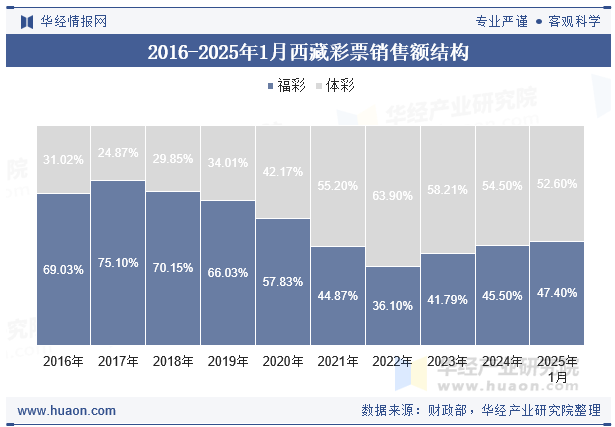 2016-2025年1月西藏彩票销售额结构