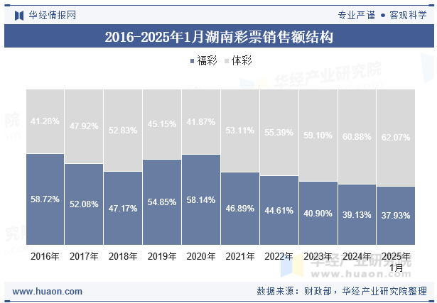 2016-2025年1月湖南彩票销售额结构