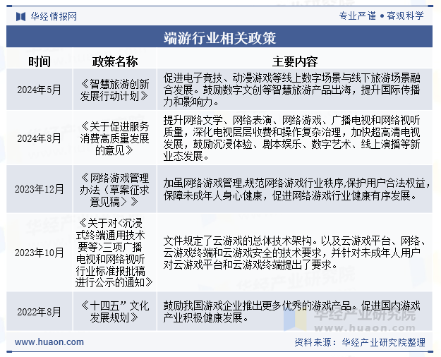 端游行业相关政策