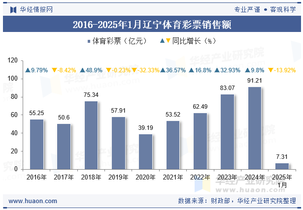 2016-2025年1月辽宁体育彩票销售额