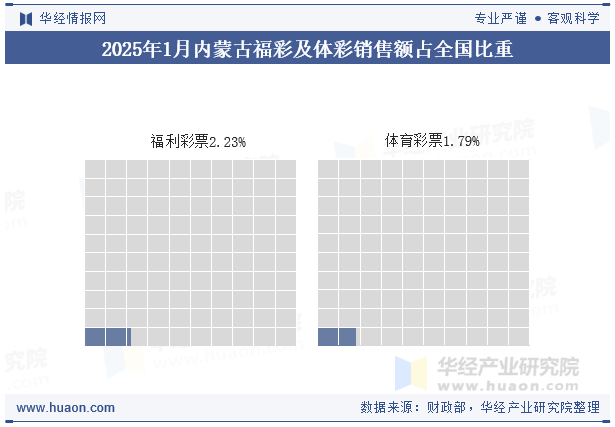 2025年1月内蒙古福彩及体彩销售额占全国比重