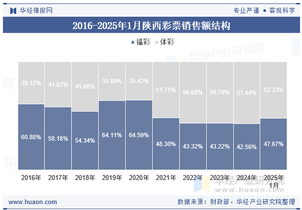 2016-2025年1月陕西彩票销售额结构
