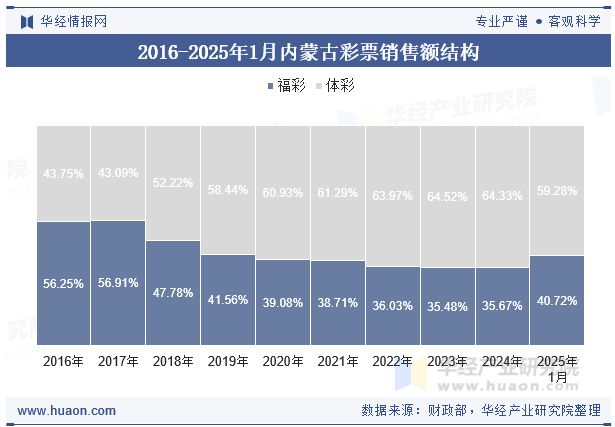 2016-2025年1月内蒙古彩票销售额结构
