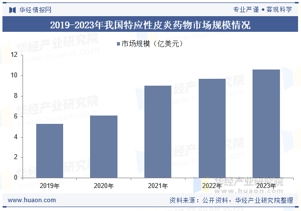 2019-2023年我国特应性皮炎药物市场规模情况