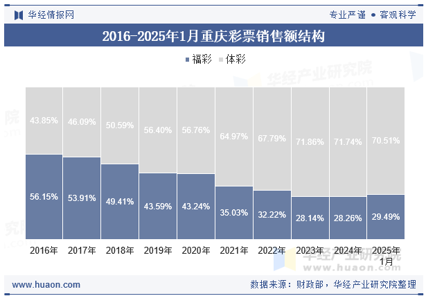 2016-2025年1月重庆彩票销售额结构