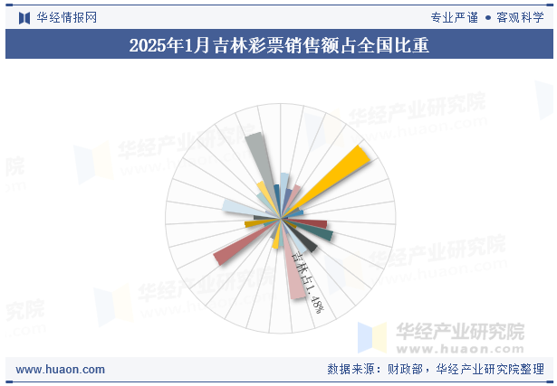 2025年1月吉林彩票销售额占全国比重