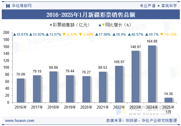 2016-2025年1月新疆彩票销售总额