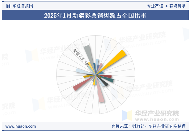 2025年1月新疆彩票销售额占全国比重