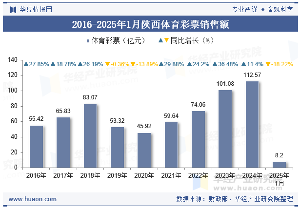 2016-2025年1月陕西体育彩票销售额