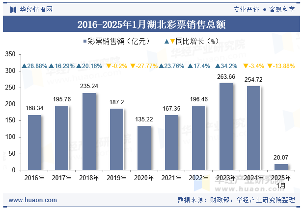 2016-2025年1月湖北彩票销售总额