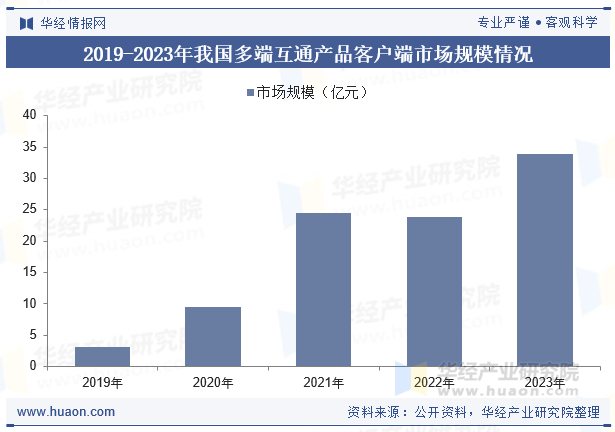 2019-2023年我国多端互通产品客户端市场规模情况