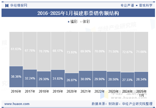 2016-2025年1月福建彩票销售额结构