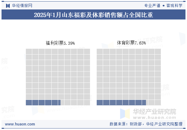 2025年1月山东福彩及体彩销售额占全国比重