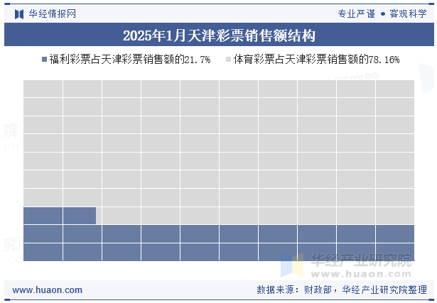 2025年1月天津彩票销售额结构