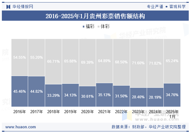 2016-2025年1月贵州彩票销售额结构