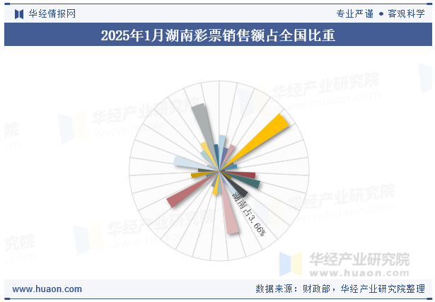 2025年1月湖南彩票销售额占全国比重