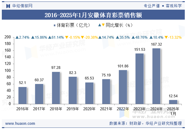 2016-2025年1月安徽体育彩票销售额