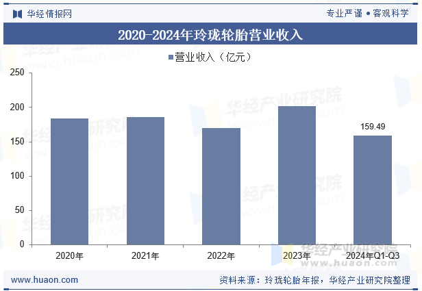2020-2024年玲珑轮胎营业收入