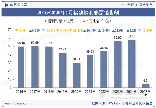 2016-2025年1月福建福利彩票销售额