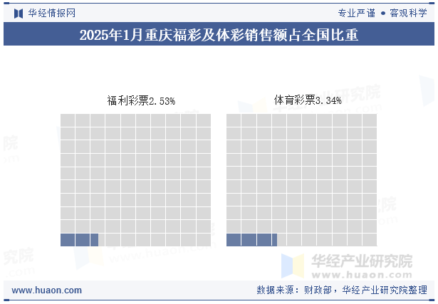 2025年1月重庆福彩及体彩销售额占全国比重