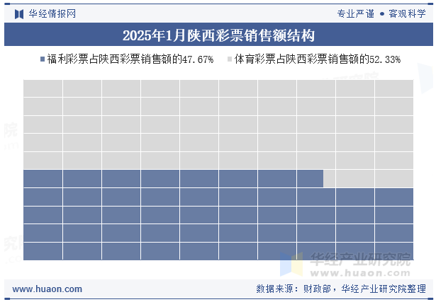 2025年1月陕西彩票销售额结构