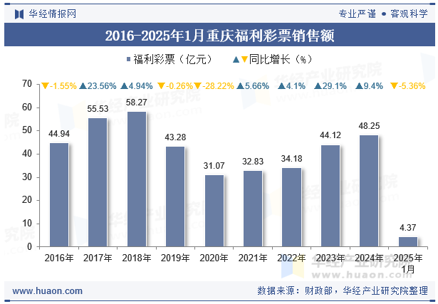 2016-2025年1月重庆福利彩票销售额