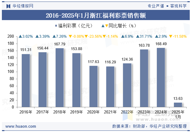 2016-2025年1月浙江福利彩票销售额