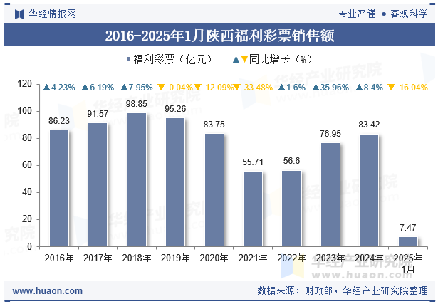 2016-2025年1月陕西福利彩票销售额