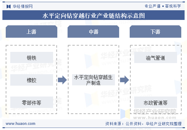 水平定向钻穿越行业产业链结构示意图