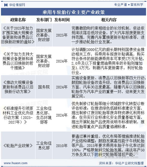 乘用车轮胎行业主要产业政策