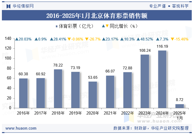 2016-2025年1月北京体育彩票销售额