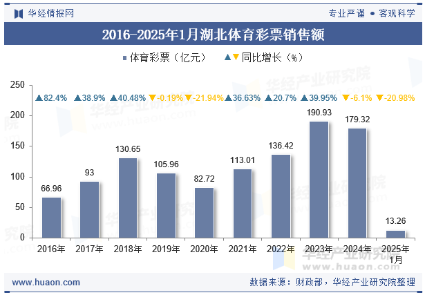 2016-2025年1月湖北体育彩票销售额
