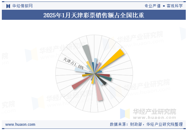 2025年1月天津彩票销售额占全国比重