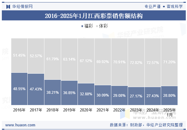 2016-2025年1月江西彩票销售额结构