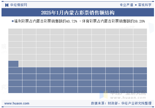 2025年1月内蒙古彩票销售额结构