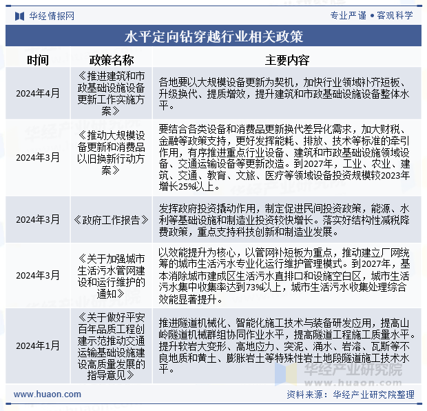 水平定向钻穿越行业相关政策