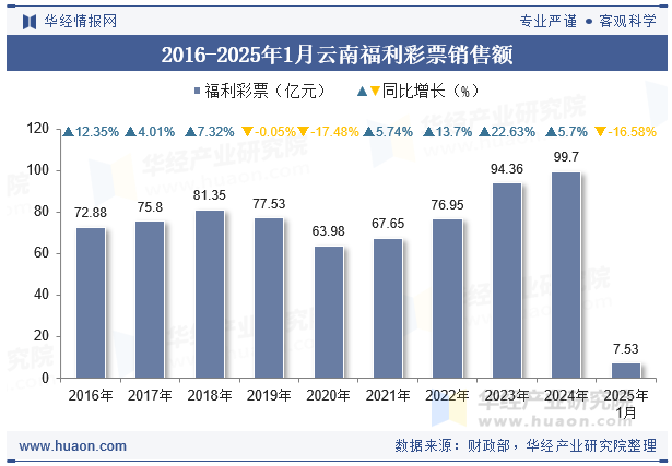 2016-2025年1月云南福利彩票销售额
