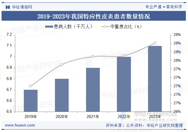 2019-2023年我国特应性皮炎患者数量情况