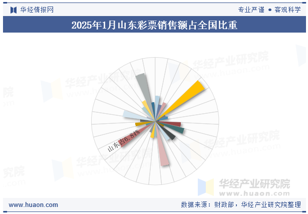 2025年1月山东彩票销售额占全国比重