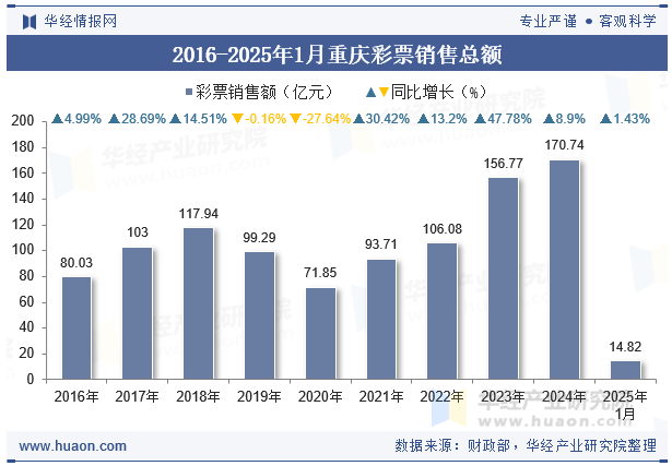2016-2025年1月重庆彩票销售总额
