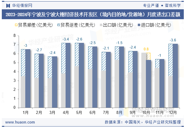 2023-2024年宁波及宁波大榭经济技术开发区（境内目的地/货源地）月度进出口差额