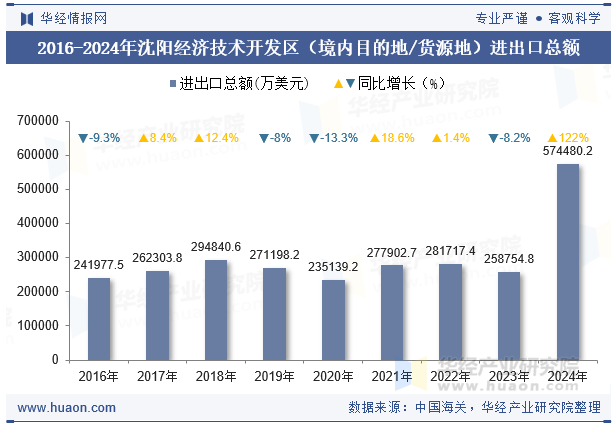 2016-2024年沈阳经济技术开发区（境内目的地/货源地）进出口总额