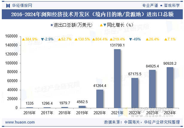 2016-2024年浏阳经济技术开发区（境内目的地/货源地）进出口总额
