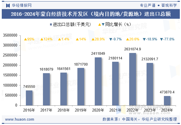 2016-2024年蒙自经济技术开发区（境内目的地/货源地）进出口总额