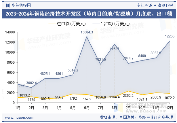 2023-2024年铜陵经济技术开发区（境内目的地/货源地）月度进、出口额
