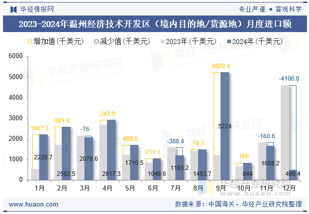 2023-2024年温州经济技术开发区（境内目的地/货源地）月度进口额