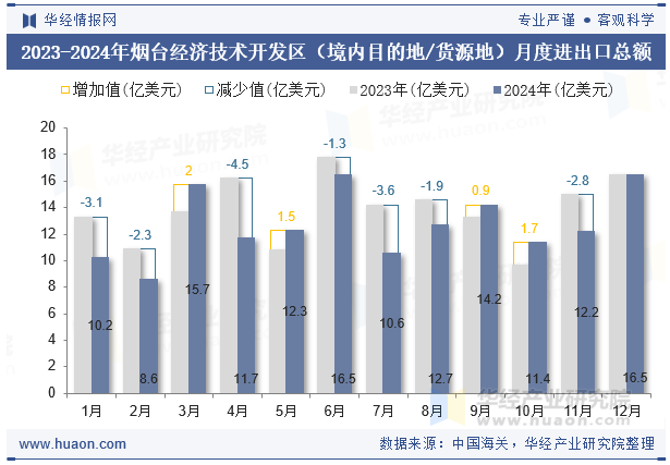 2023-2024年烟台经济技术开发区（境内目的地/货源地）月度进出口总额