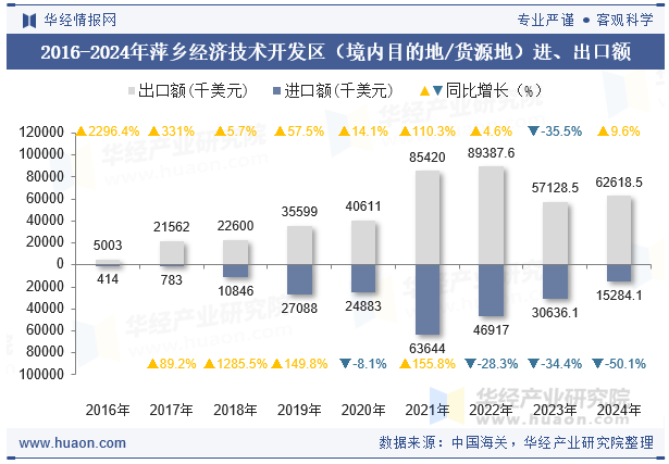 2016-2024年萍乡经济技术开发区（境内目的地/货源地）进、出口额
